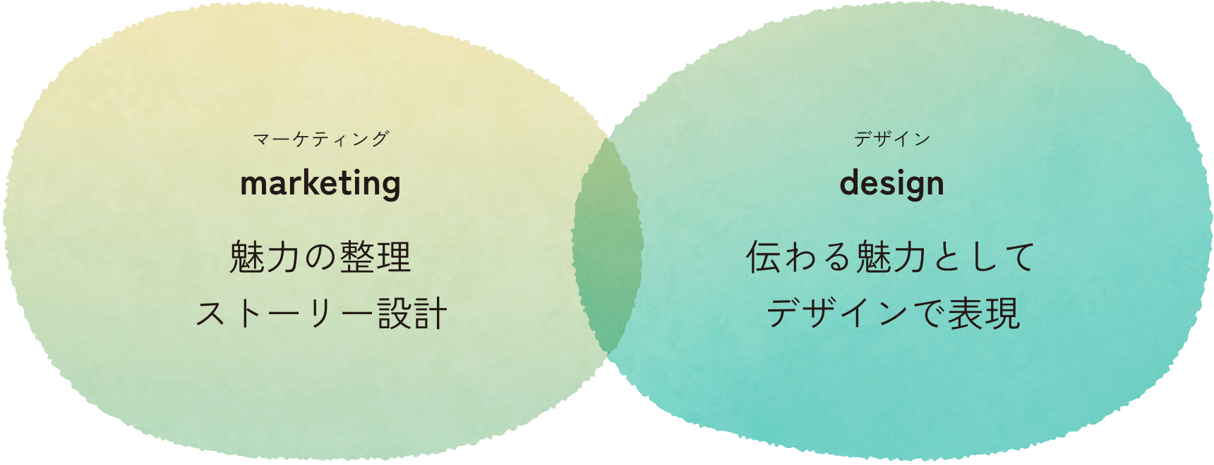 マーケティング marketing 魅力の整理ストーリー設計 / デザイン design 伝わる魅力としてデザインで表現